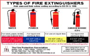 Photo depicts types of fire extinguishers.