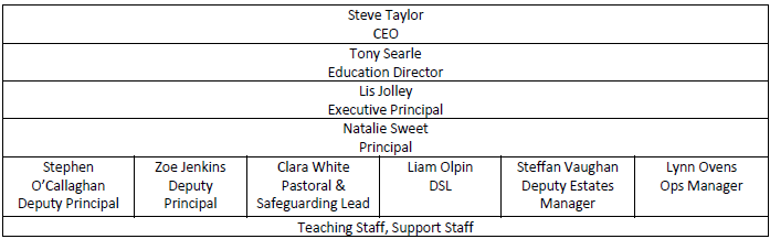 The photo depicts the organisations structure. At the top CEO Steve Taylor. Below him is Education Director Tony Searle, below him is Executive Principal Lis Jolley, below her is Principal Natalie Sweet, below them are 6 members of staff including: Deputy Principal Stephen O'Callaghan Deputy Principal Zoe Jenkins Pastoral & Safeguarding Lead Clara White Designated Safeguarding Lead Liam Olpin Seputy Estates Manage Steffan Vaughan Ops Manager Lynn Ovens and below this line of staff are all other teaching staff and support staff.